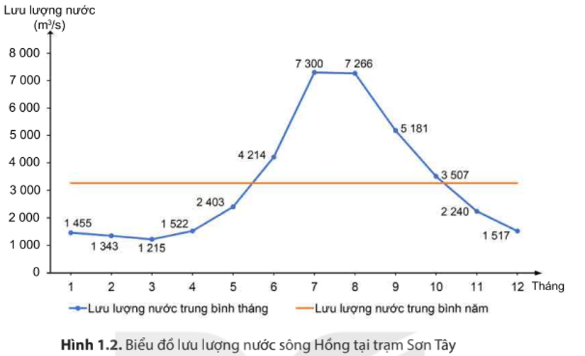 Lịch sử và Địa lý 8 Kết nối tri thức vấn đề chung 1