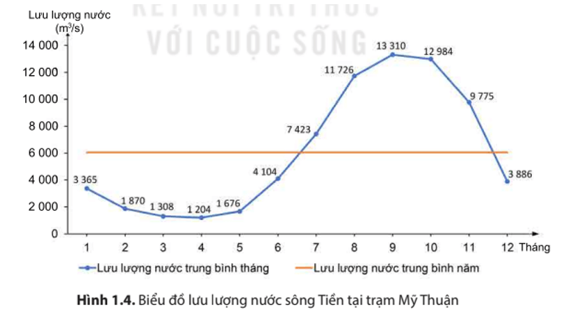 Lịch sử và Địa lý 8 Kết nối tri thức vấn đề chung 1