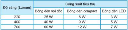 Công nghệ 6 bài 11