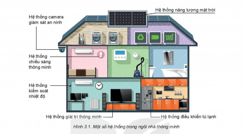 Công nghệ 6 bài 3 Ngôi nhà thông minh