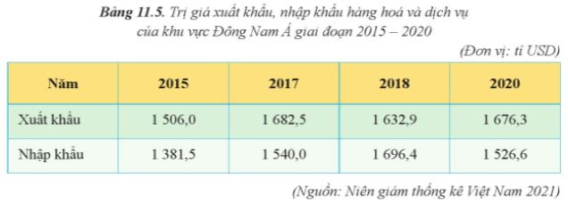 Câu hỏi trang 56 Địa Lí 11