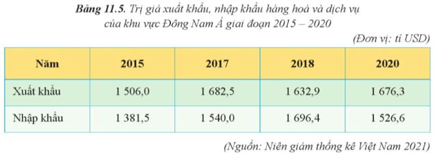 Câu hỏi trang 63 Địa Lí 11