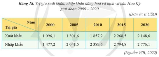 Câu hỏi 1 trang 87 Địa Lí 11