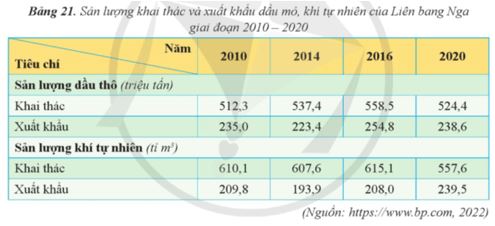 Câu hỏi trang 101 Địa Lí 11