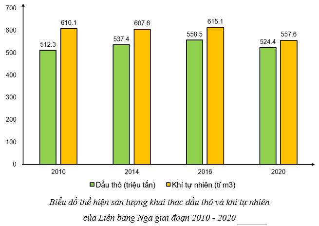 Câu hỏi trang 101 Địa Lí 11