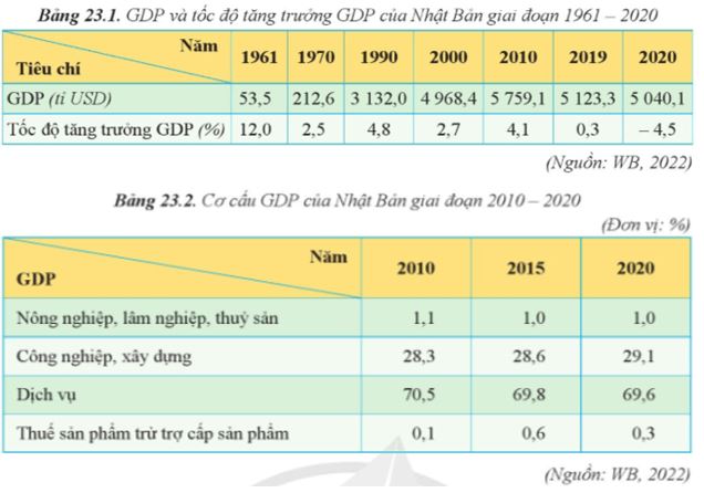 Câu hỏi trang 109 Địa Lí 11