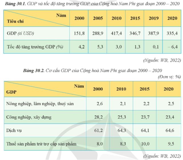 Câu hỏi trang 144 Địa Lí 11