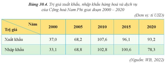 Câu hỏi trang 150 Địa Lí 11