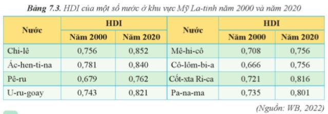 Câu hỏi trang 28 Địa Lí 11