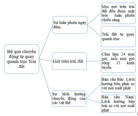 Địa lí 6 bài 6 Chân trời sáng tạo