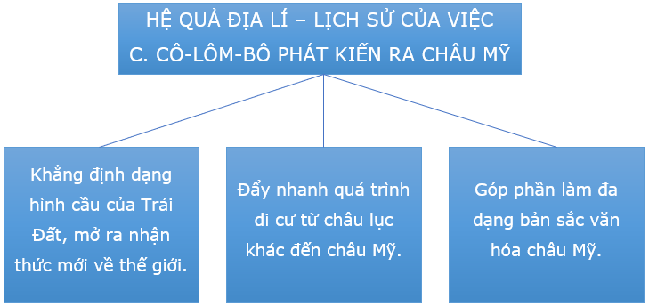 Địa lý 7