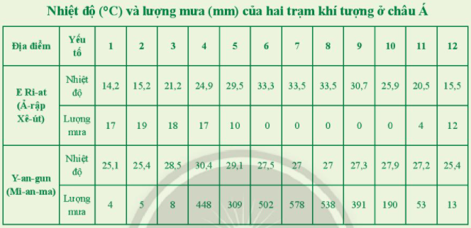 Giải Địa lí 7 CTST