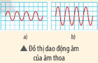 Khoa học tự nhiên 7 Bài 13: Độ to và độ cao của âm CTST