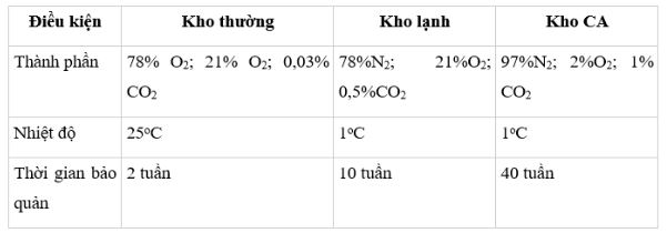 Giải Công nghệ 10 Bài 18