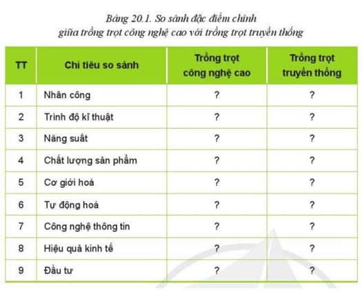 Giải Công nghệ 10 Bài 20