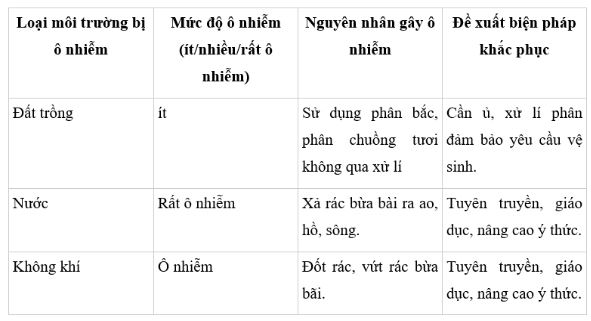 Giải Công nghệ 10 Ôn tập chủ đề 8 CD