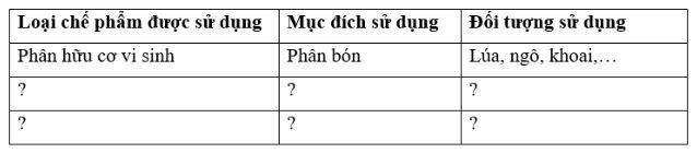 Giải Công nghệ 10 Ôn tập chủ đề 8 CD