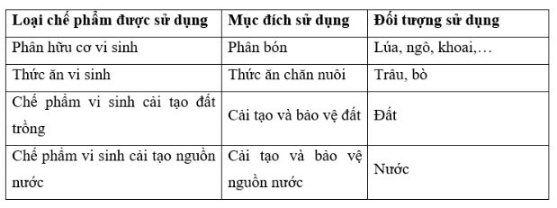 Giải Công nghệ 10 Ôn tập chủ đề 8 CD