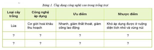 Giải Công nghệ 10 Ôn tập chủ đề 7 CD