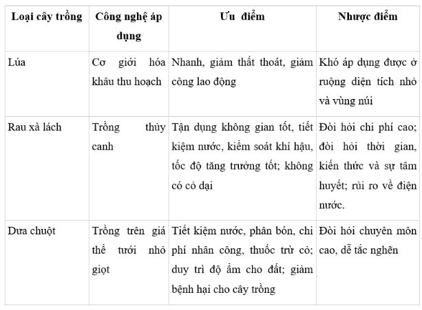 Giải Công nghệ 10 Ôn tập chủ đề 7 CD