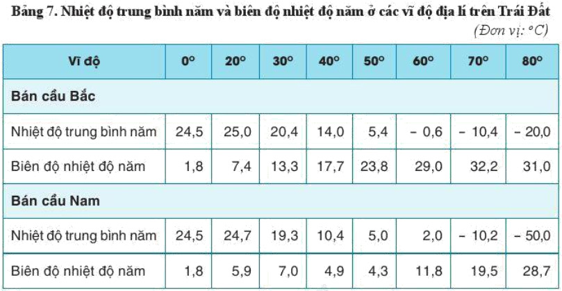 Giải Địa 10 Bài 7