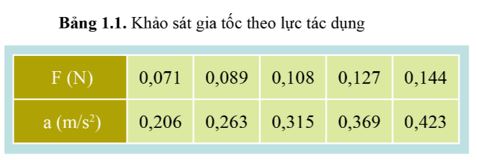 Lý 10 CD Bài 1