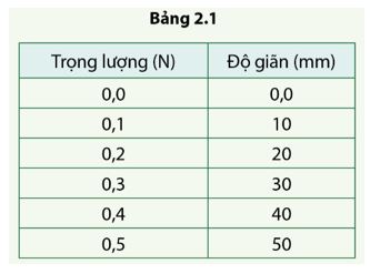 Giải Lý 10 Bài 2