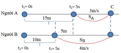 Giải Lý 10 Chủ đề 1