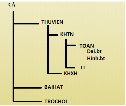 Giải bài tập SGK Tin học 6 bài 11: Tổ chức thông tin trong máy tính