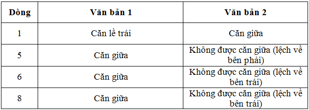 Giải bài tập SGK Tin học 6 bài 17: Định dạng đoạn văn bản