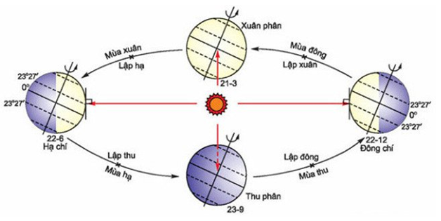 Giải bài tập SGK Tin học 6 bài 7: Quan sát hệ mặt trời