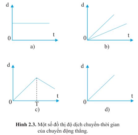 Giải Vậy lý 10 bài 2