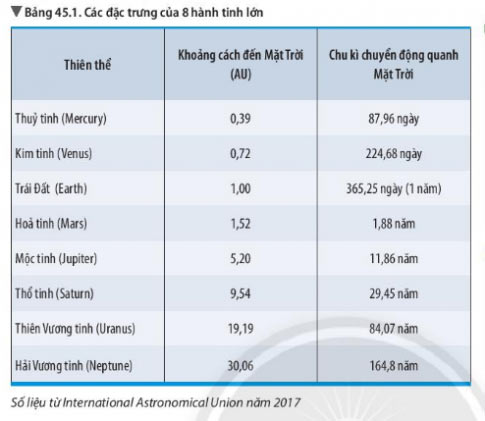 Giải KHTN lớp 6 bài 45 Bảng 45.1