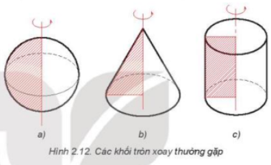 Căn cứ vào nội dung mô tả trên, hãy cho biết tên gọi của các Hình 2.12a, b, c.