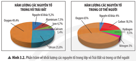 Hình 3.2 SGK Khoa học tự nhiên 7 CTST