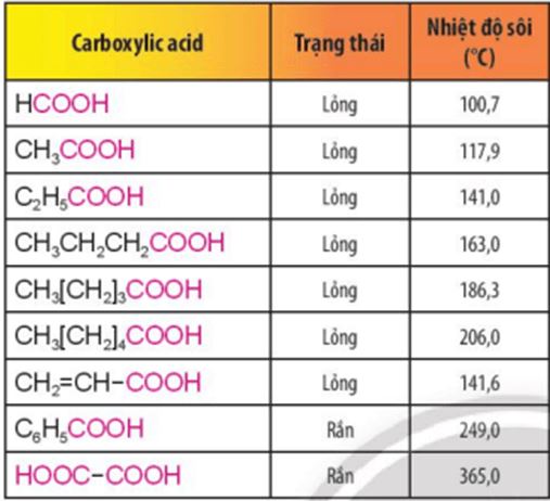 Câu hỏi 1 trang 134 Hóa học 11