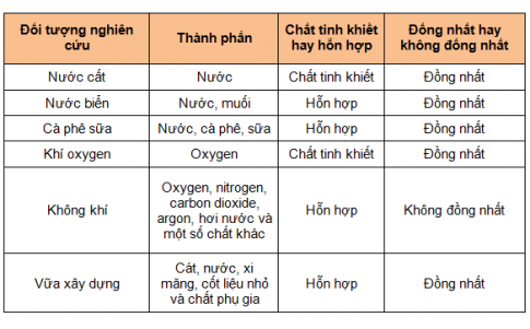 Khoa học tự nhiên lớp 6 bài 15 Chân trời sáng tạo