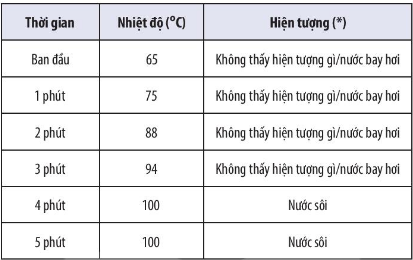 Khoa học tự nhiên lớp 6 bài 10 KNTT