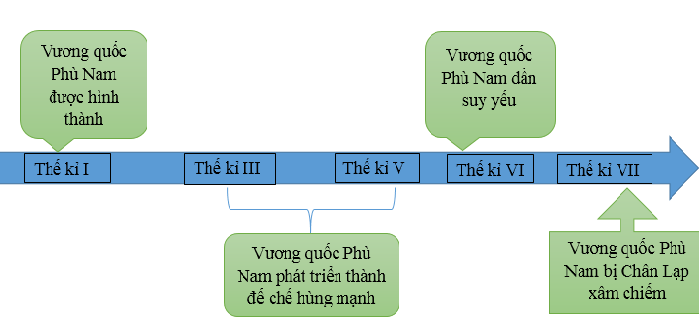 Lịch sử lớp 6 bài 20 KNTT