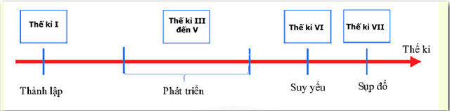 Lịch sử lớp 6 bài 21 CTST