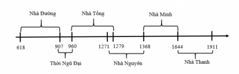 Sử 7 CTST