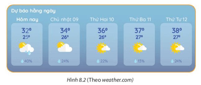 Hình 8.2 cho biết thông tin dự báo thời tiết tại thành phố Hà Nội trong 5 ngày