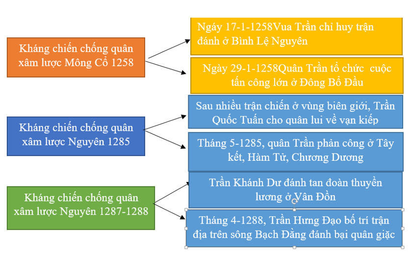 Điền các trận đánh tiêu biểu vào các ô trống tương ứng với từng cuộc kháng chiến