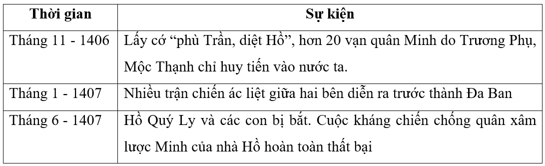 Lập niên biểu những sự kiện tiêu biểu trong cuộc kháng chiến chống quân Minh của nhà Hồ