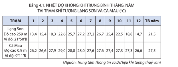 Địa lý 8 Kết nối tri thức bài 4 trang 113, 114, 115, 117