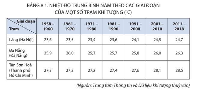 Địa lý 8 Kết nối tri thức bài 8 trang 130, 131, 133