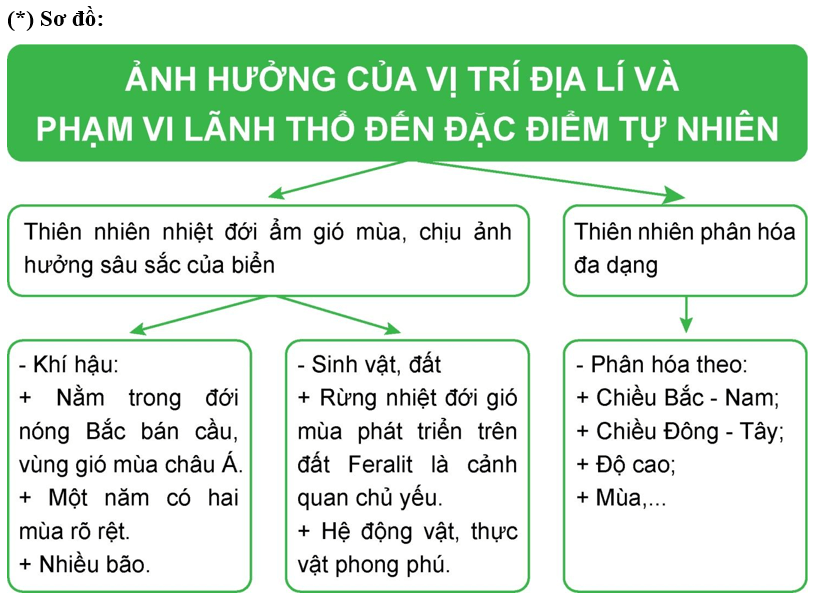 Địa lí 8 Kết nối tri thức Bài 1: Vị trí và phạm vị lãnh thổ Việt Nam