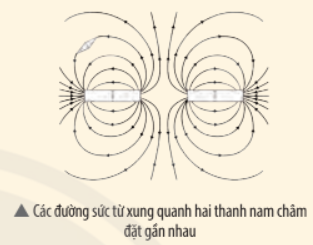 Khoa học tự nhiên 7 Bài 19: Từ trường Chân trời sáng tạo