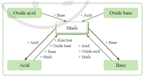 Khoa học tự nhiên 8 Cánh diều bài 12 trang 62, 63, 64, 65, 66, 67