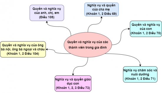 GDCD 7 Bài 12: Quyền và nghĩa vụ của công dân trong gia đình